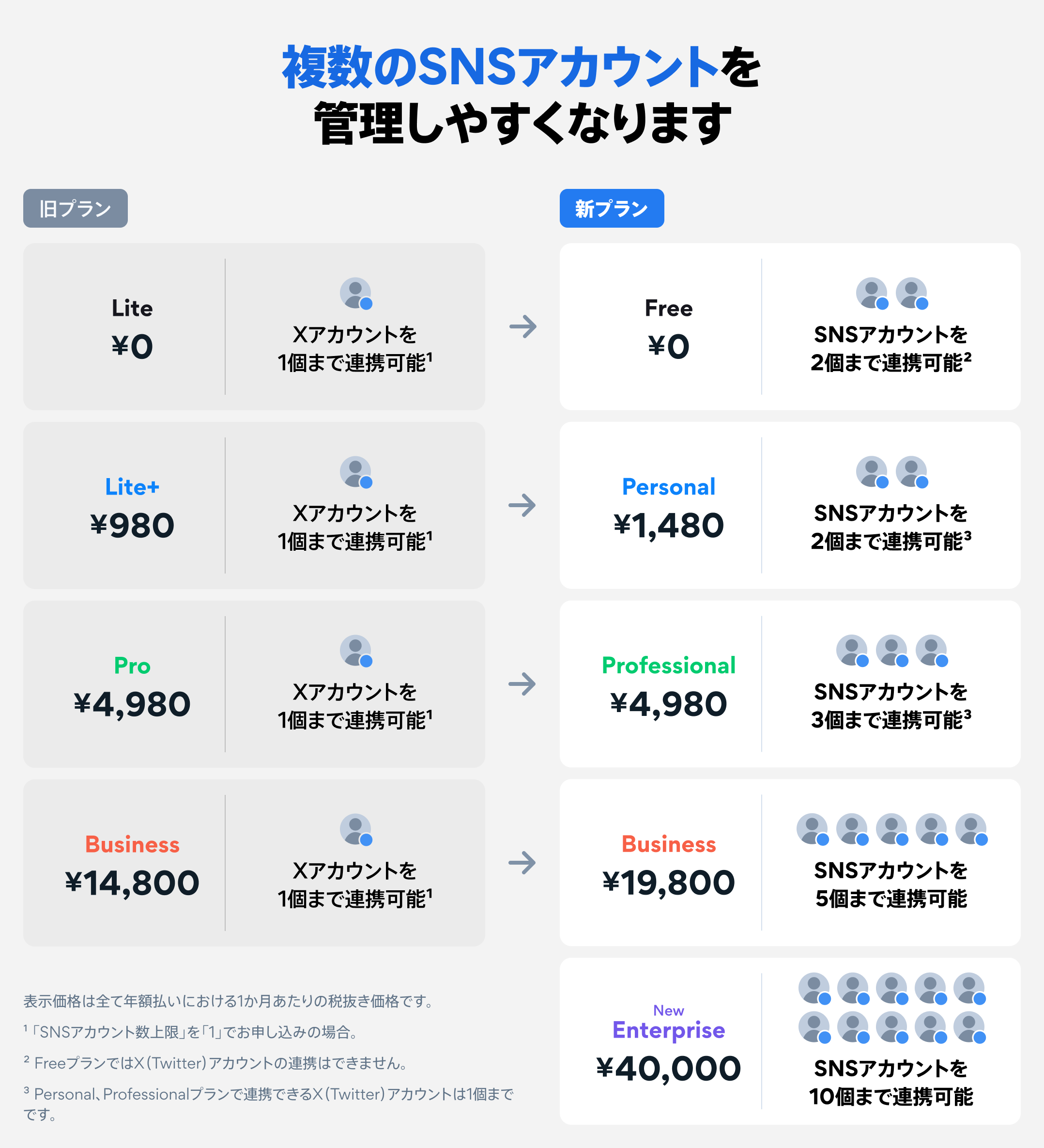 Easier management of multiple social media accounts. Comparison table of Old Plan vs. New Plan pricing and connectable social media account limits.